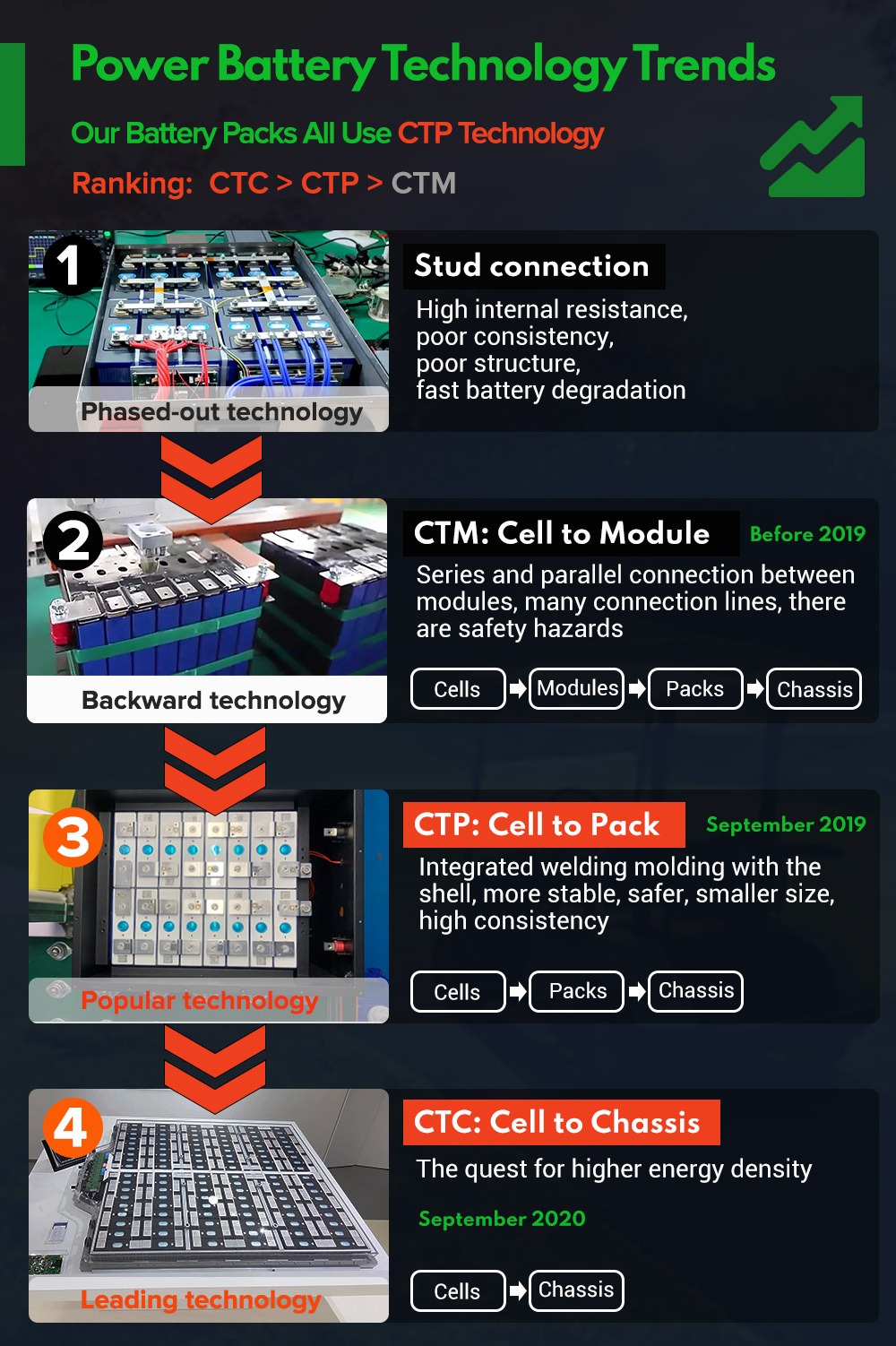 What is the difference between CTM CTP and CTC?